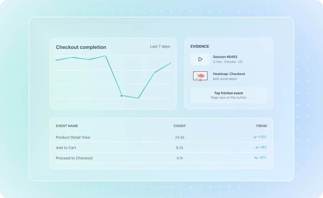 Dashboard built from a template: checkout completion trend, evidence from a session replay and a heatmap, and an event table with trends