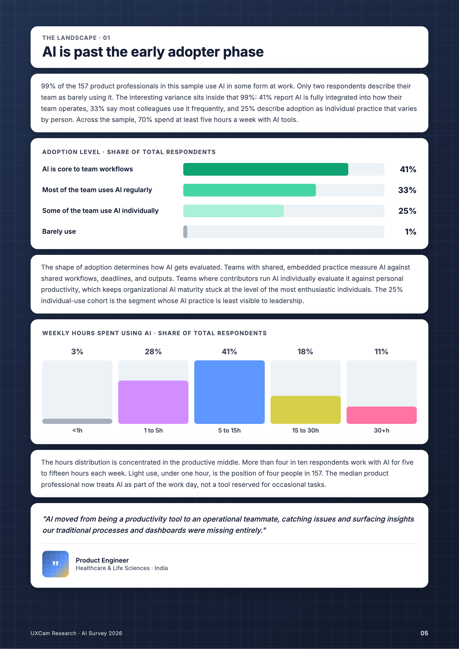AI adoption: 99% of product teams use AI, past the early adopter phase