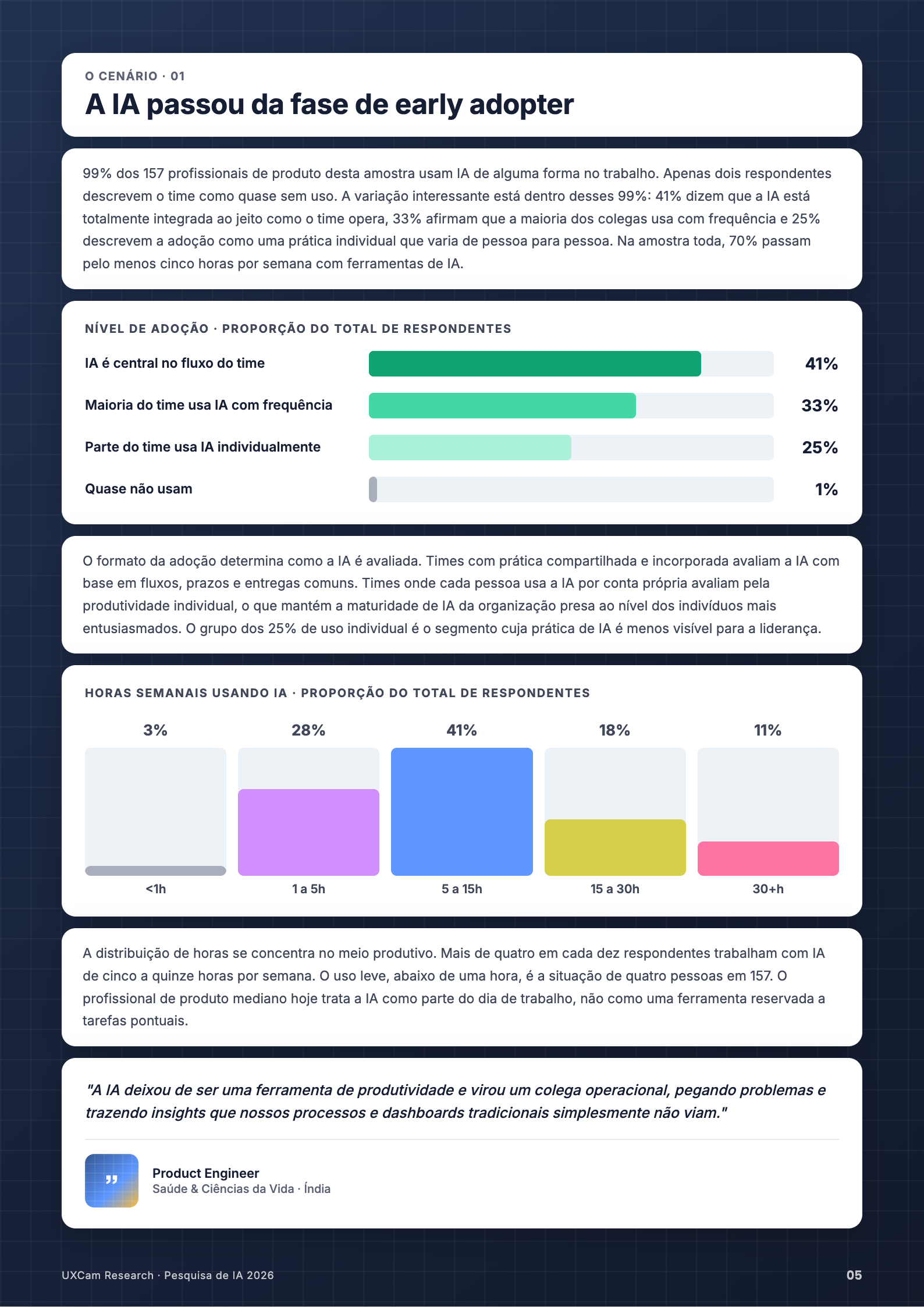 Adoção de IA: 99% dos times de produto usam IA