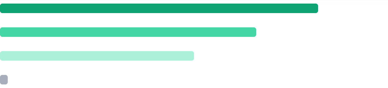 AI adoption level across product teams