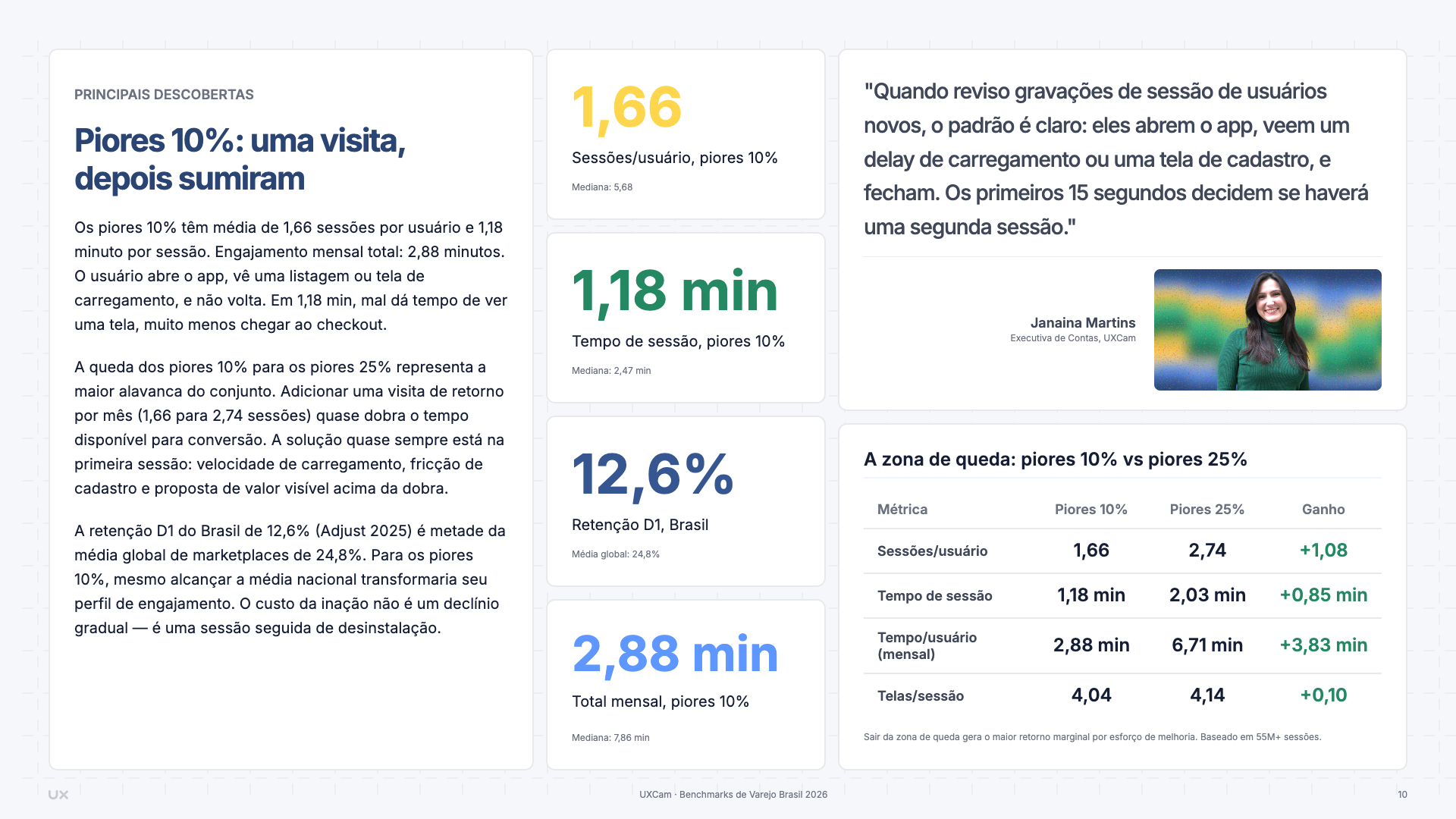 A zona de queda: piores 10% dos apps de varejo