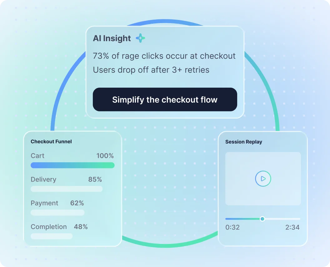 AI Insight "73% dos rage clicks acontecem no checkout" ao lado de um funil de checkout e um painel de gravação de sessão