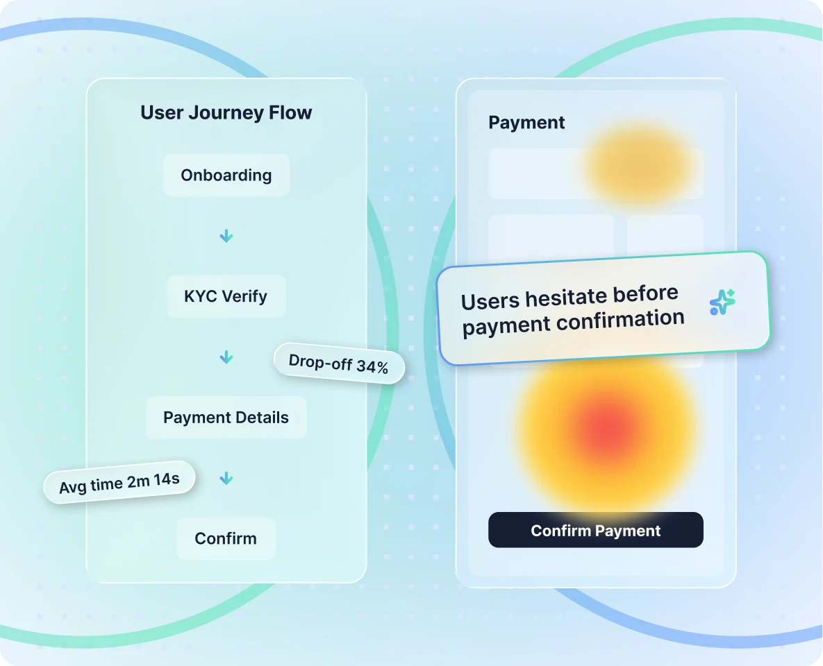 User journey flow from onboarding to confirm with a 34% drop-off at payment details, next to a payment screen heatmap noting "Users hesitate before payment confirmation"